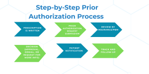 Prior Authorization Process for Prescription Drugs